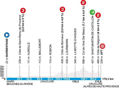 13.03.2026 - Stage 6 - 179.3 km - Mountain