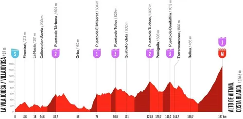 Key points of stage 9 of La Vuelta