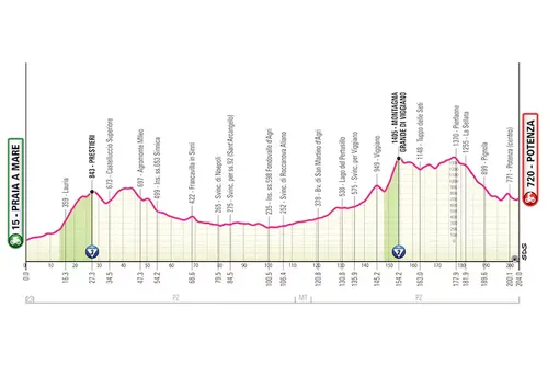 Profile of stage 5 of the 2026 Giro d'Italia