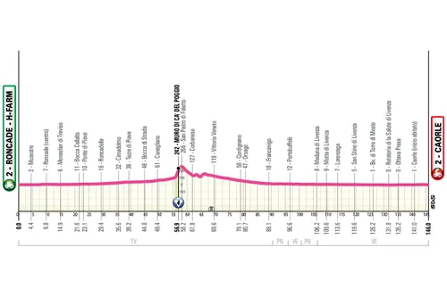 Profile of stage 2 of the 2026 Giro d'Italia Donne