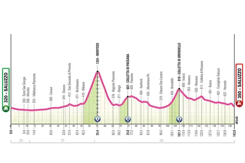 Profile of stage 9 of the 2026 Giro d'Italia Donne