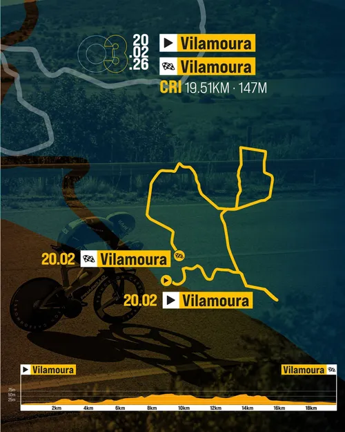 Perfil e Mapa da 3ª etapa da Volta ao Algarve (CRI)