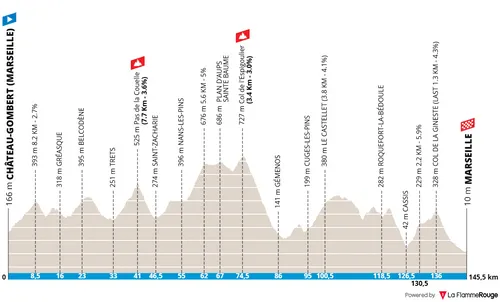 Marseille - Marseille, 145,5 quilómetros