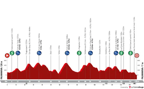 Profile of the 2026 Trofeo Calvia
