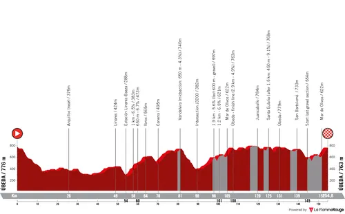 Profile &amp; Route Clasica Jaen Paraiso Interior 2026