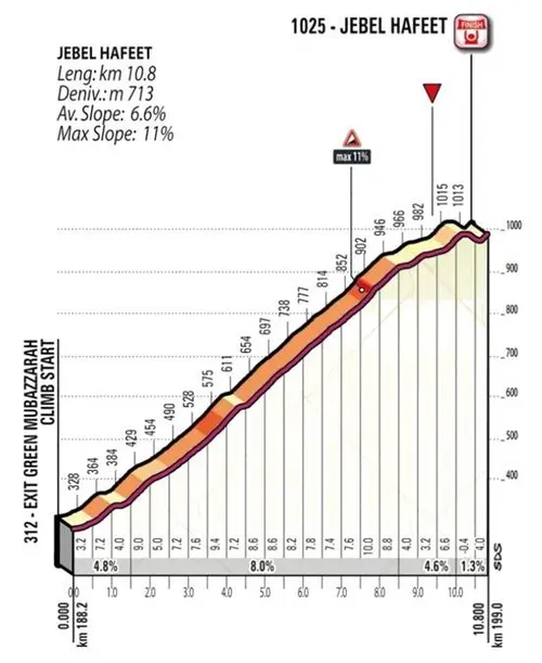 Perfil_JebelHafeetUAETour2026