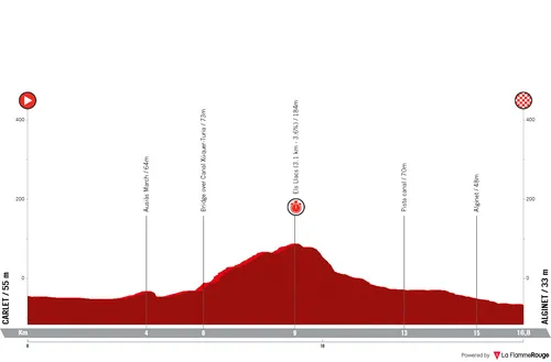 Profile of stage 2 of the 2026 Volta a Comunitat Valenciana