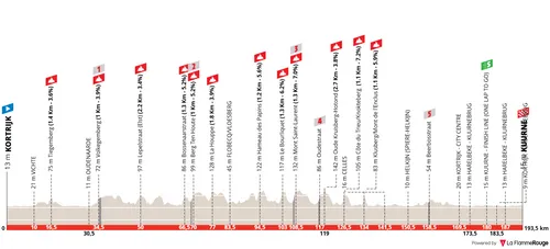Perfil Kuurne–Bruxelas–Kuurne 2026