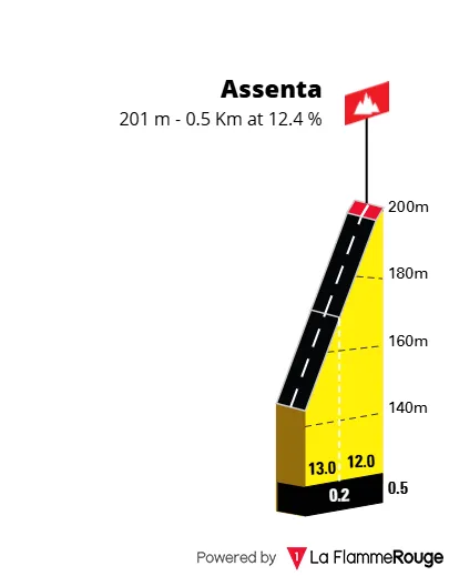 Já dentro do circuito final temos a curta e dura rampa de Assenta » 0,5km a 12,4%&nbsp;
