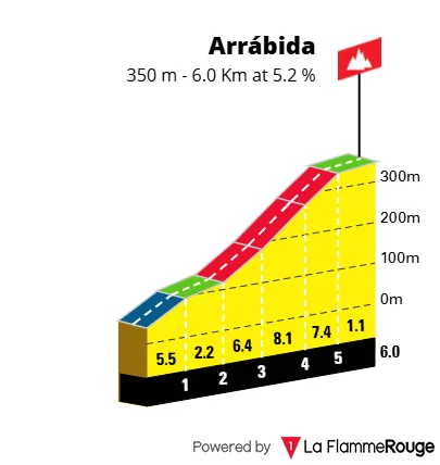 Arrábida » 6 kms a 5,2%