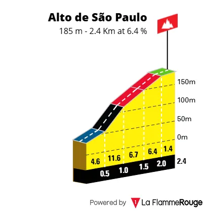 Alto de São Paulo » 2,4kms a 6,4%