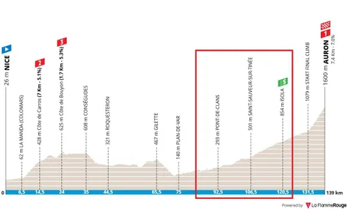 Approximate profile of stage 7 of Paris-Nice