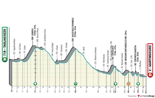 Perfil da etapa 4 da Tirreno-Adriático 2026