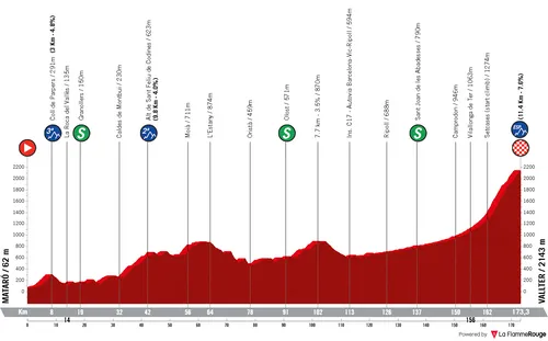 Mataró - Vallter, 173 quilómetros
