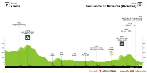 Vilalba - Barreiros (148,6 km)