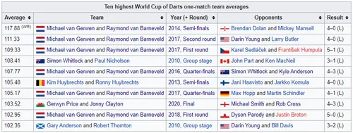 2021 09 09 15 35 29 PDC World Cup of Darts  Wikipedia