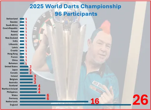 2025 wdc participants per country