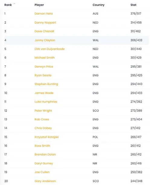 Statistics: Darts Orakel