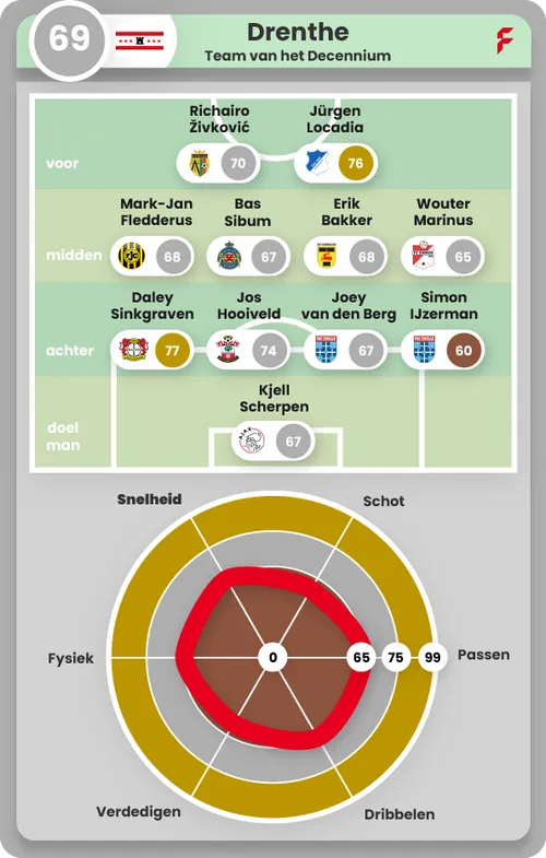 beste spelers voetbal drenthe
