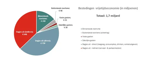 bestedingen drenthe