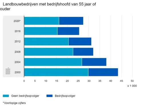 cbs 1301 landbouwbedrijven met bedrijfshoofd 55plus