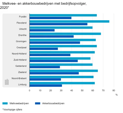 cbs melkvee en akkerbouwbedr provincie