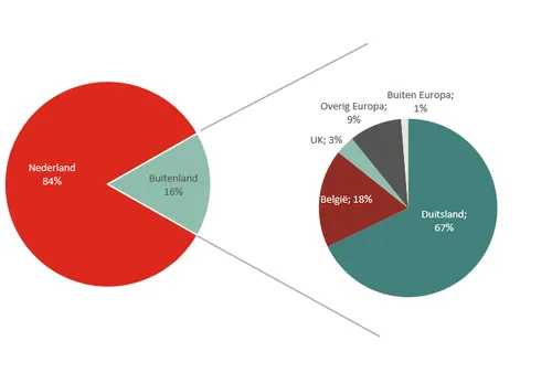 grafiek20120 20verdeling20overnachtingen20drenthe20naar20herkomstland