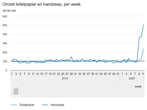 omzet toiletpapier en ha