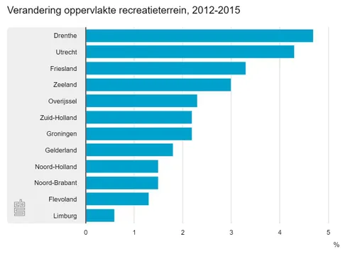 recreatoeterein chart