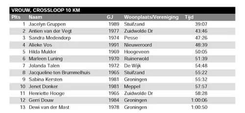 vrouwen 10 km