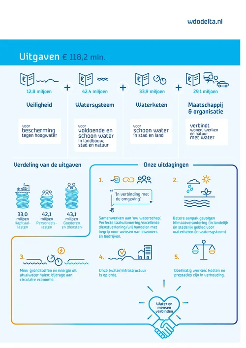wdod20499 rio uitgaven 2019 1