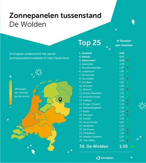 zonnepanelen tussenstand