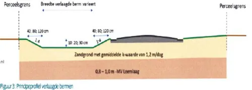zui verlaagde berm