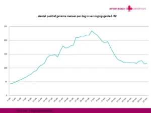 grafiek positief geteste mensen in20verzorgingsgebied 300x224