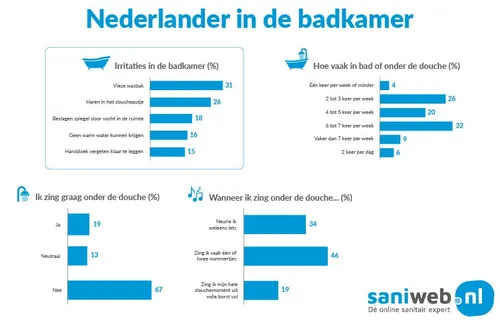 infographic persbericht irritaties in de badkamer