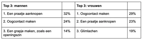nextdoor de top drie flirt manieren