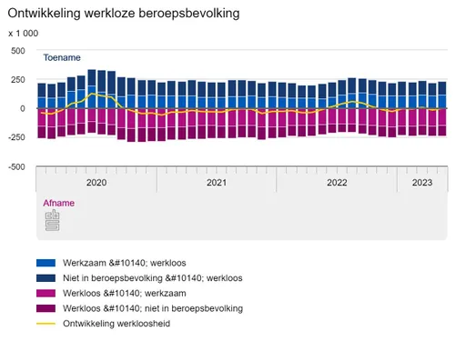 ontwikkeling werkloze be
