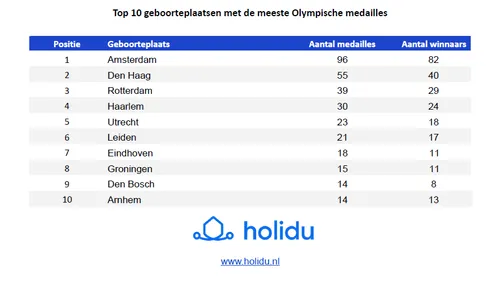 ranking top 10 olympische medailles