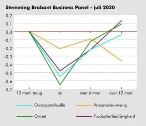 stemming brabant business panel 300x258