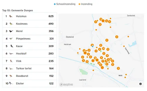 tuinvogeltellingdongen0302
