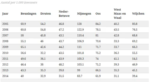criminaliteit in 2014 in de regio