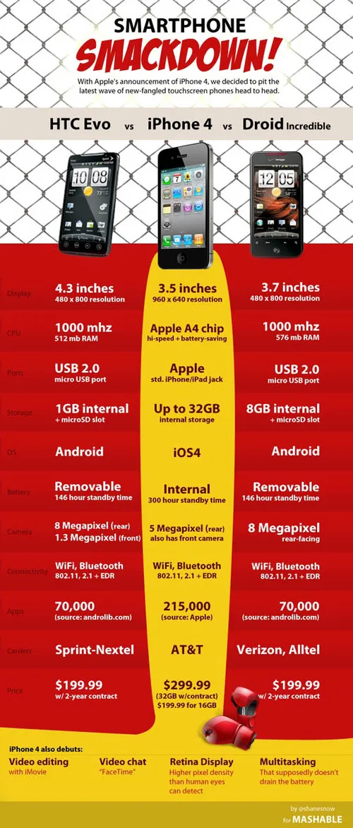 smartphone infographic