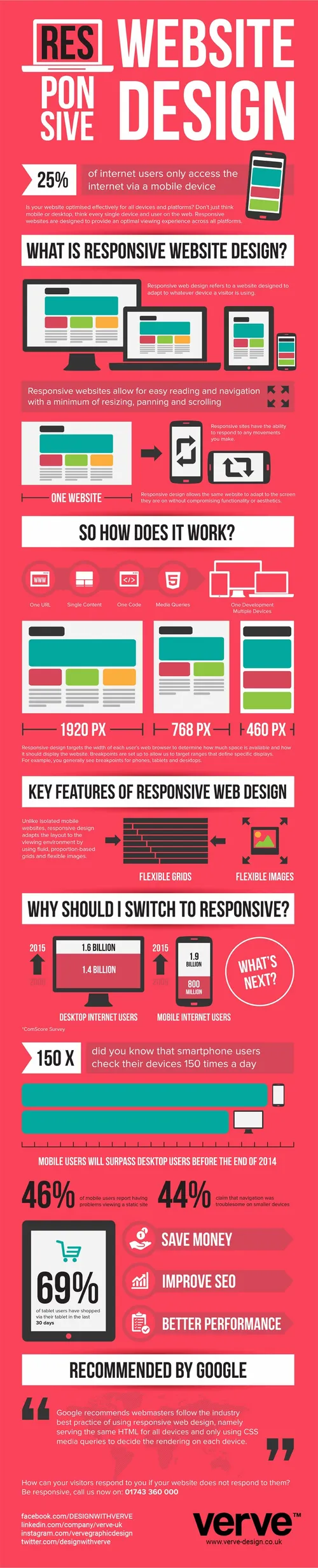 What is responsive website design