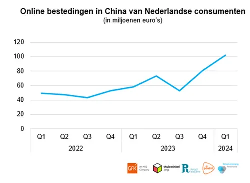 Online bestedingen in China van Nederlandse consumenten in miljoenen euro&rsquo;s.