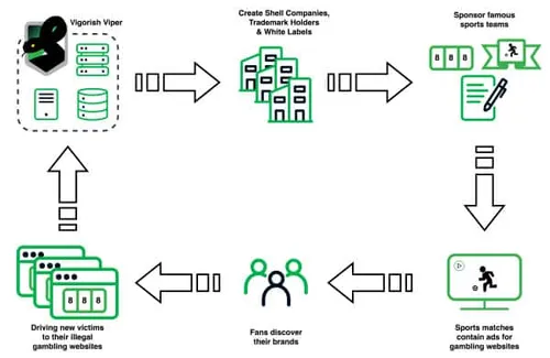 een overzicht van de rol van Vigorish Viper in sportweddenschappen. Bron: Infoblox - &ldquo;Vigorish Viper: A Venomous Bet&rdquo;