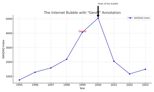 De ontwikkeling van de GenAI-hype geplaatst op de tijdlijn van de internetzeepbel volgens ChatGPT. Afbeelding gegenereerd via ChatGPT met GPT-4o.