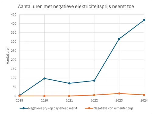 grafiek uren negatieve prijs op jaarbasis