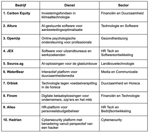 startups nederland
