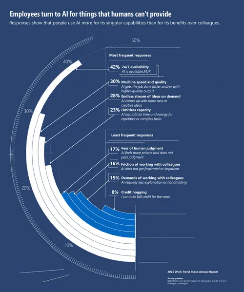 employees turn to ai