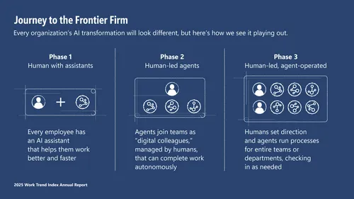 journey to the frontier firm